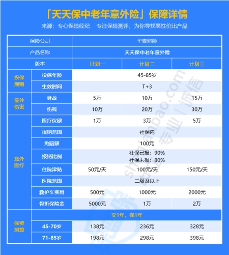 天天保中老年意外险保障什么？性价比高吗？(天天保险电话多少)